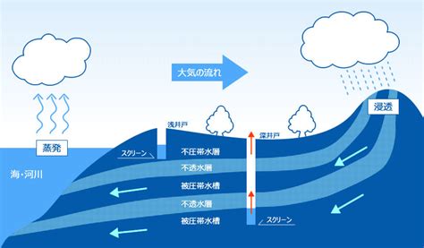 自家水|自家水と地下水の違いってなんですか？